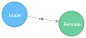A diagram showing two connected circles labeled "Male" and "Female" with an arrow pointing from the Male to the Female circle.