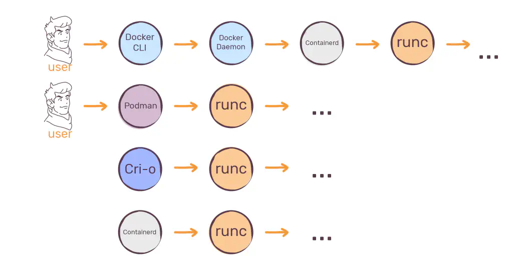 A diagram illustrates various container workflows with "user" starting points, progressing through different technologies such as Docker CLI, Docker Daemon, Containerd, Podman, Cri-o, and ultimately connecting to "runc".