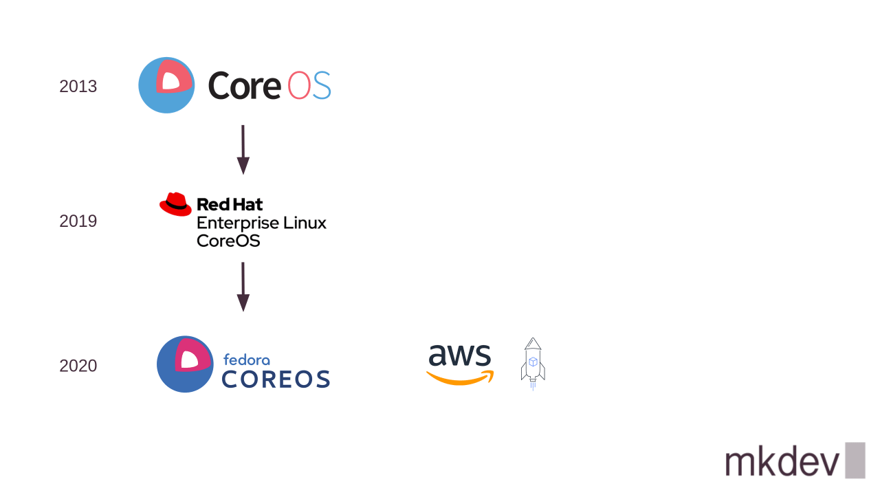 An infographic showing the evolution of CoreOS Linux starting in 2013, transitioning to Red Hat Enterprise Linux CoreOS in 2019, and Fedora CoreOS in 2020, with AWS logo and a rocket graphic on the right.