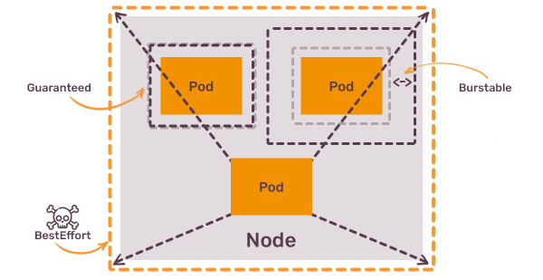 Illustration of a computing node with three pods, labeled as Guaranteed, Burstable, and BestEffort, representing Quality of Service classes in a containerized environment.