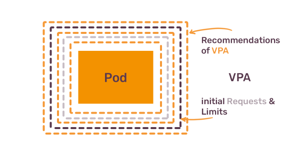 Illustration depicting the relationship between Pod, VPA (Vertical Pod Autoscaler), initial Requests & Limits, and the Recommendations of VPA, using nested dashed boxes and arrows.