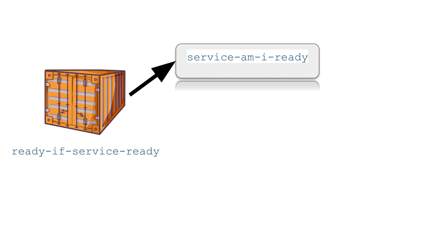 Illustration of an orange shipping container labeled "ready-if-service-ready" with an arrow pointing towards a button labeled "service-am-i-ready".