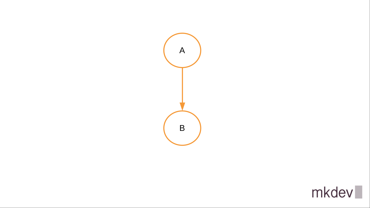 A simple flowchart with two steps labeled 'A' and 'B' connected by a directional arrow pointing from 'A' to 'B', on a plain background with 'mkdev' logo in the lower right corner.