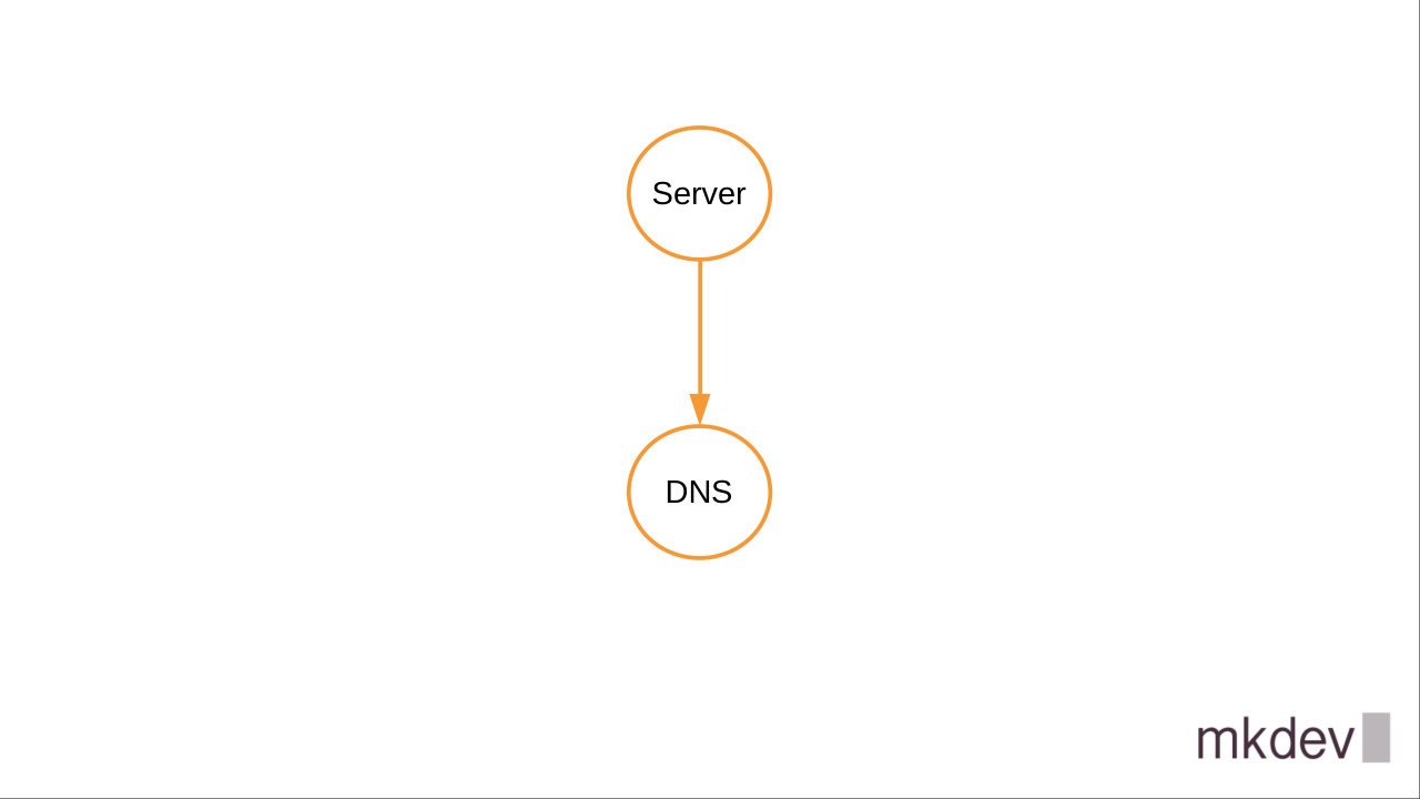 Simplified network diagram showing a connection between a 'Server' and 'DNS' with an arrow pointing downwards, and the 'mkdev' logo at the bottom right.