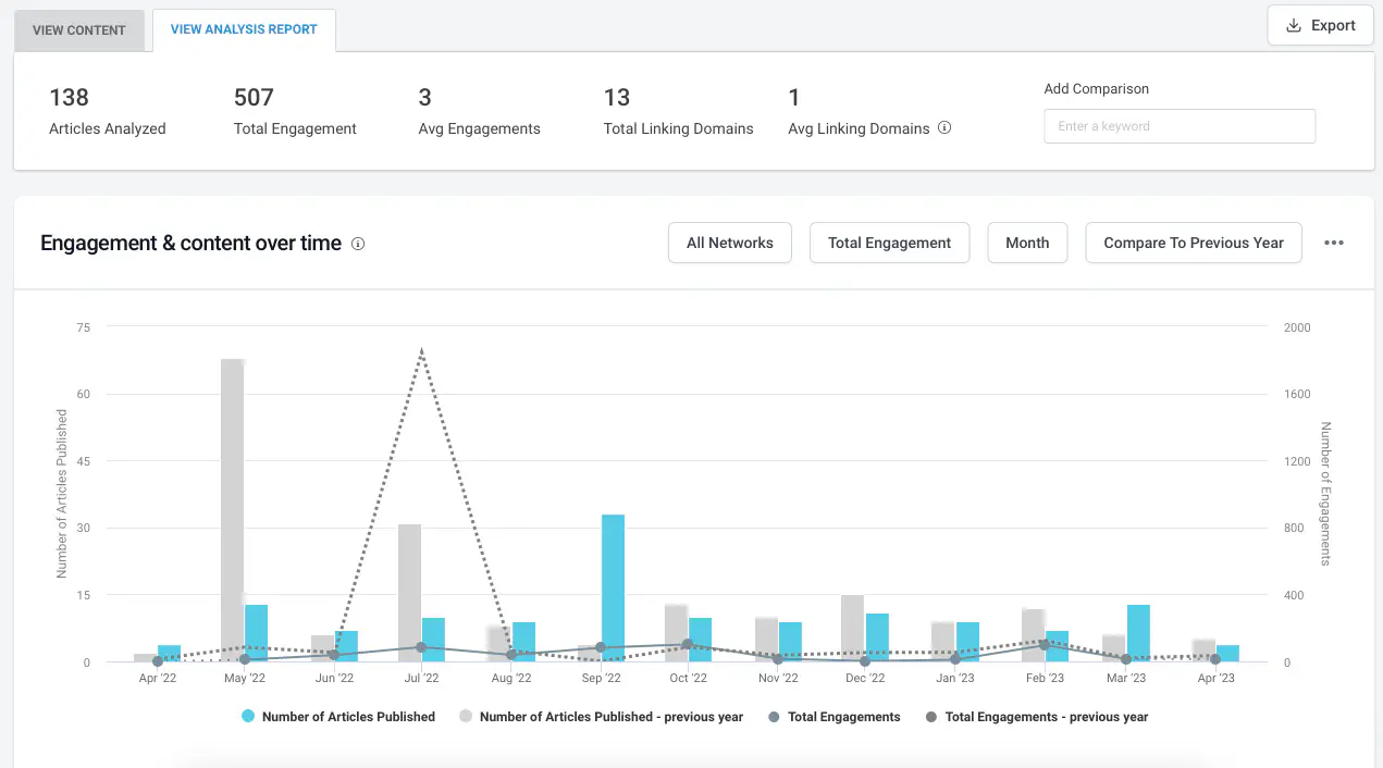 An analytics dashboard screenshot displaying a bar and line graph charting engagement and content over time, with metrics for articles analyzed and total engagement, spanning from April 2022 to April 2023.
