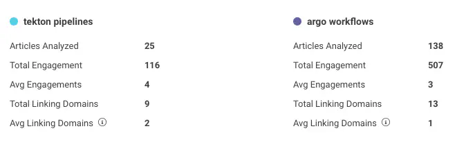 Two columns of analytical data comparing 'tekton pipelines' with 'argo workflows' including metrics such as articles analyzed, total engagement, avg engagements, and linking domains.
