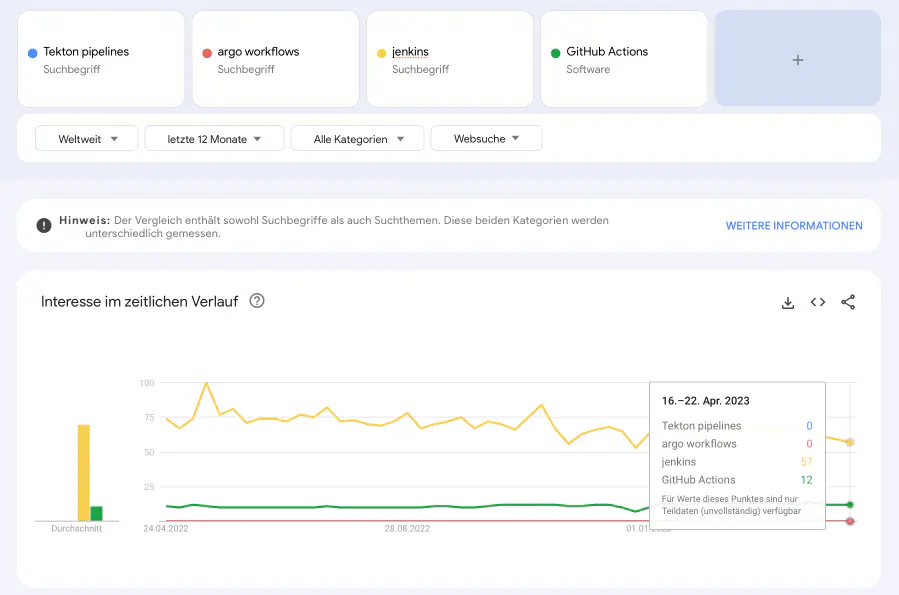 Screenshot of a web analytics interface showing a comparison graph of interest over time for different software technologies: Tekton pipelines, argo workflows, Jenkins, and GitHub Actions.