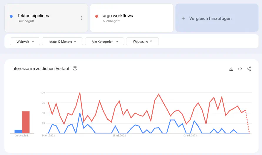 Screen capture of a line graph comparing 'Tekton pipelines' and 'argo workflows' search interest over time with labels and date range selections.