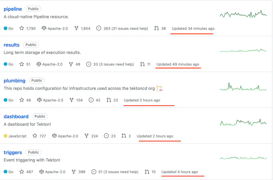 Screen capture of a repository hosting service showing a list of repositories with details like programming language, stars, forks, issues, and update times along with activity graphs.
