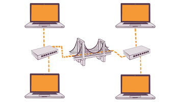 Illustration of a network topology with four laptops connected to two switches that are interconnected by a stylized bridge. The connections are represented by dashed lines.