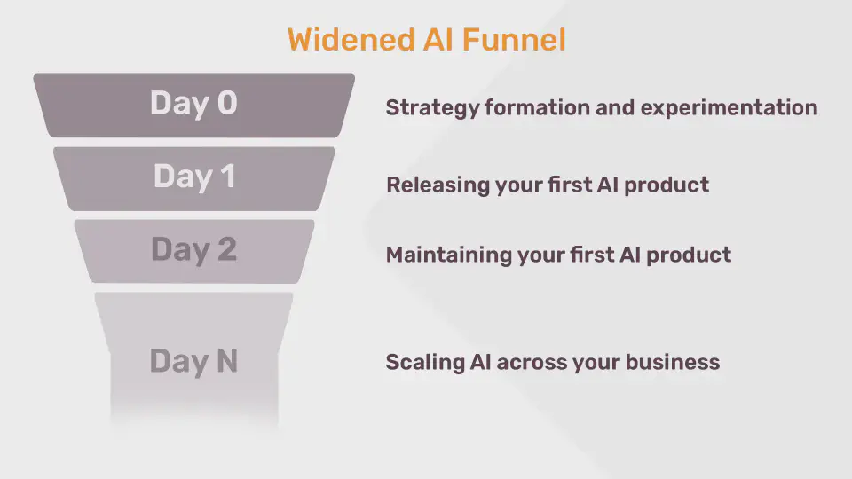 Illustration of a "Widened AI Funnel" with milestones labeled Day 0 (Strategy formation and experimentation), Day 1 (Releasing your first AI product), Day 2 (Maintaining your first AI product), and Day N (Scaling AI across your business).