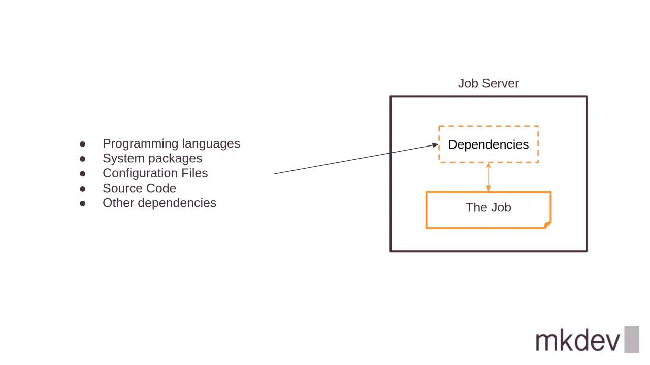 Illustration of a job server with components like dependencies and the job encapsulated within, and a list including programming languages and other dependencies.