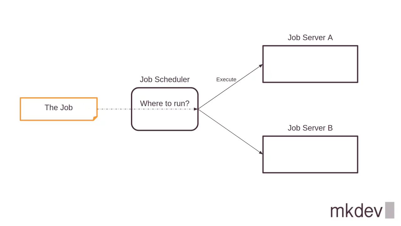Flowchart showing decision-making for job execution with a "Job" block, a "Job Scheduler" with the question "Where to run?", and arrows pointing to "Job Server A" and "Job Server B".