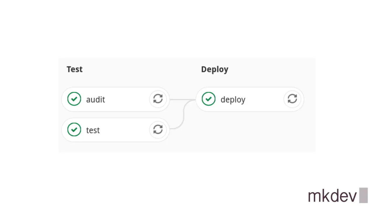 "A workflow diagram displaying 'Test' and 'Deploy' stages with checkmarks next to 'audit' and 'test' under 'Test,' and a checkmark next to 'deploy' under 'Deploy', indicating completed tasks."