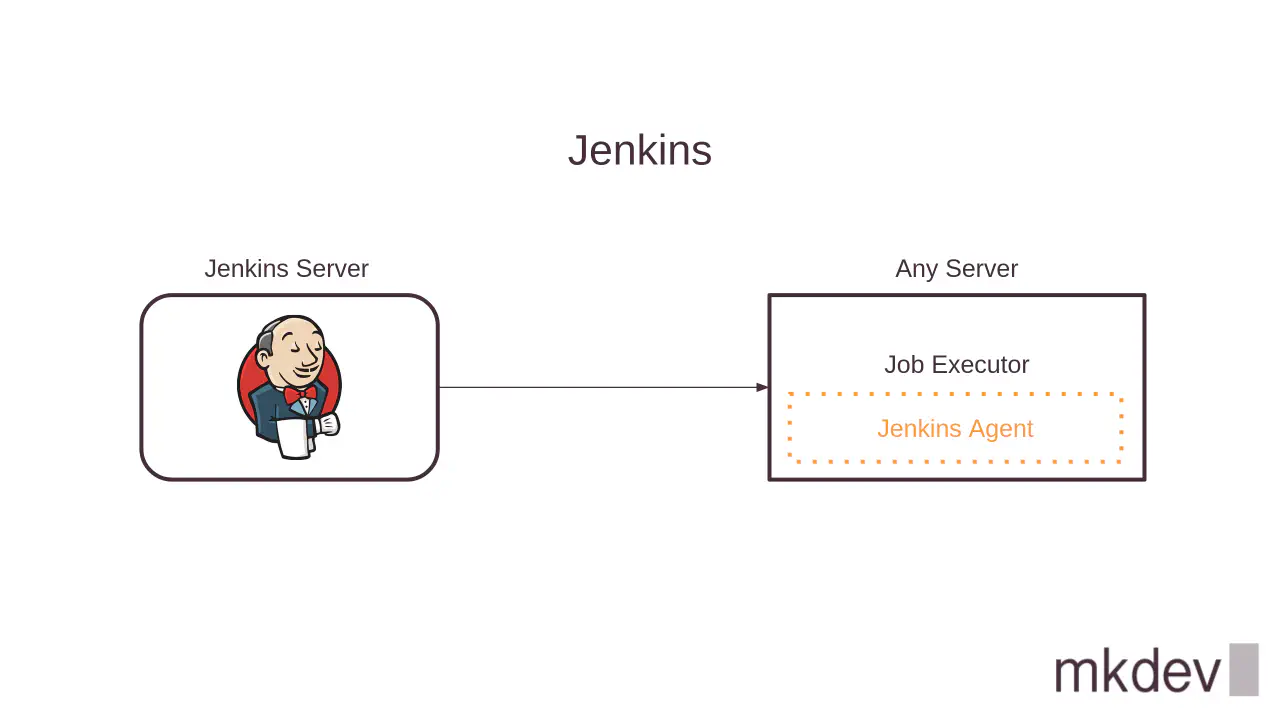 Illustration of Jenkins continuous integration setup, showing a Jenkins Server connected to an Any Server with a Job Executor and Jenkins Agent indicated within dotted lines.