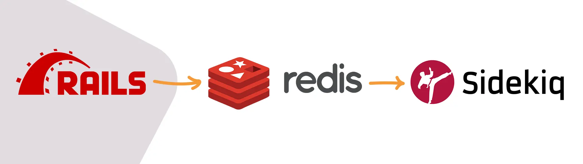 Workflow graphic showing Rails connected to Redis connected to Sidekiq, representing a sequence of technologies used in web development.