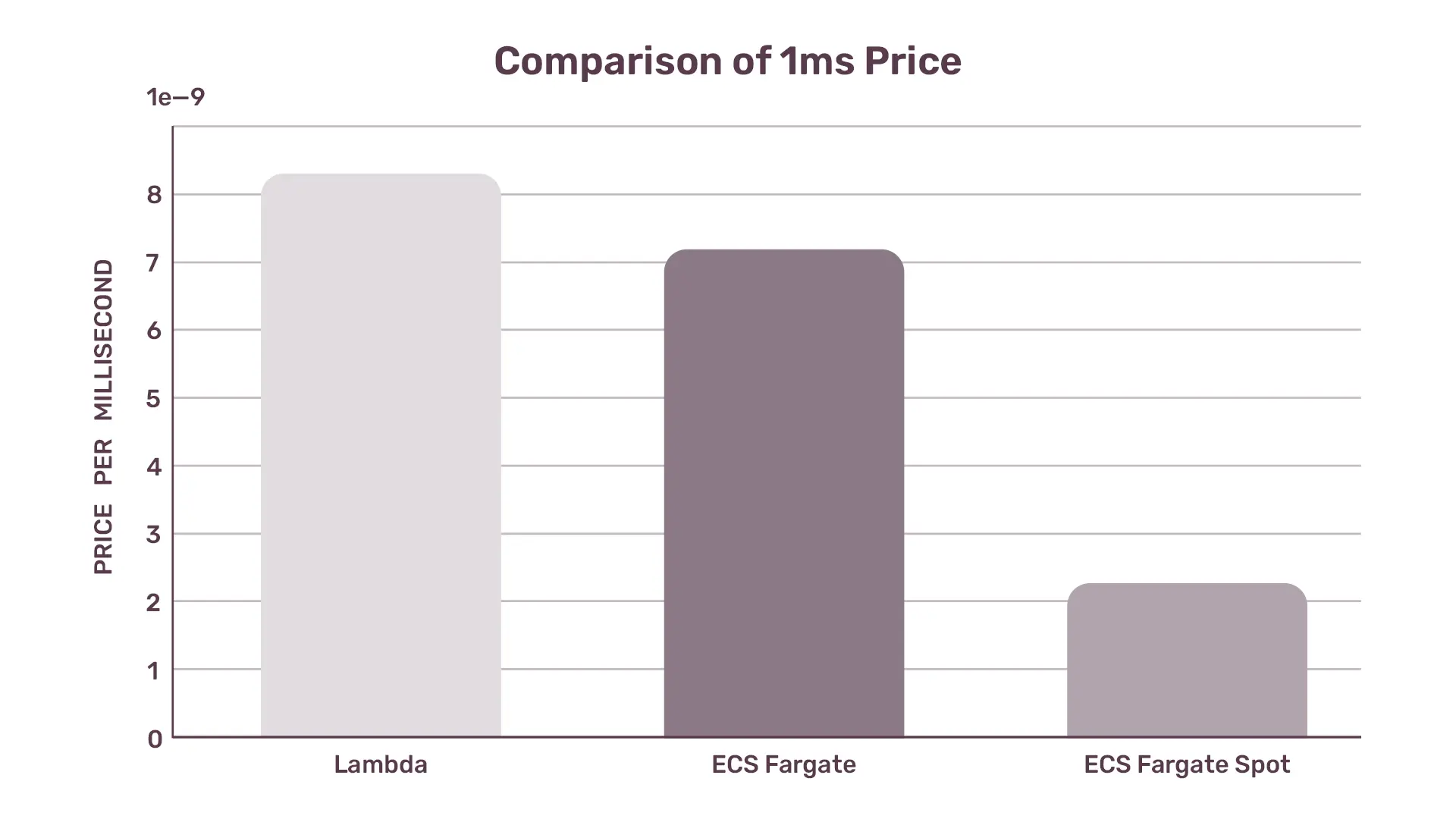 Bar chart comparing the price per millisecond of Lambda, ECS Fargate, and ECS Fargate Spot services, highlighting differences in cost efficiency.