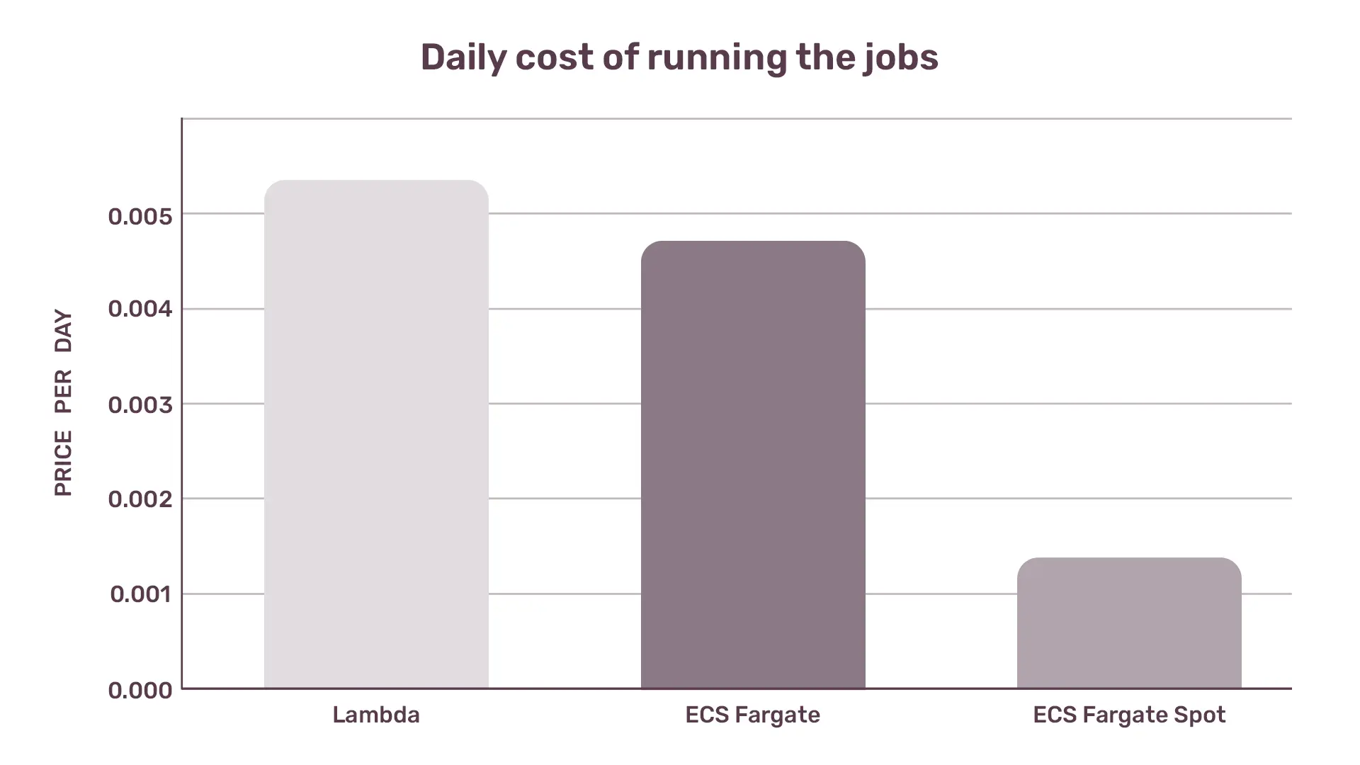 Bar chart showing the daily cost of running jobs on Lambda, ECS Fargate, and ECS Fargate Spot, with ECS Fargate being the most expensive.