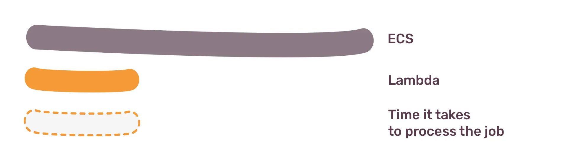 Simplified illustration comparing processing times with three horizontal bars labeled "ECS," "Lambda," and "Time it takes to process the job," with ECS being the longest bar.