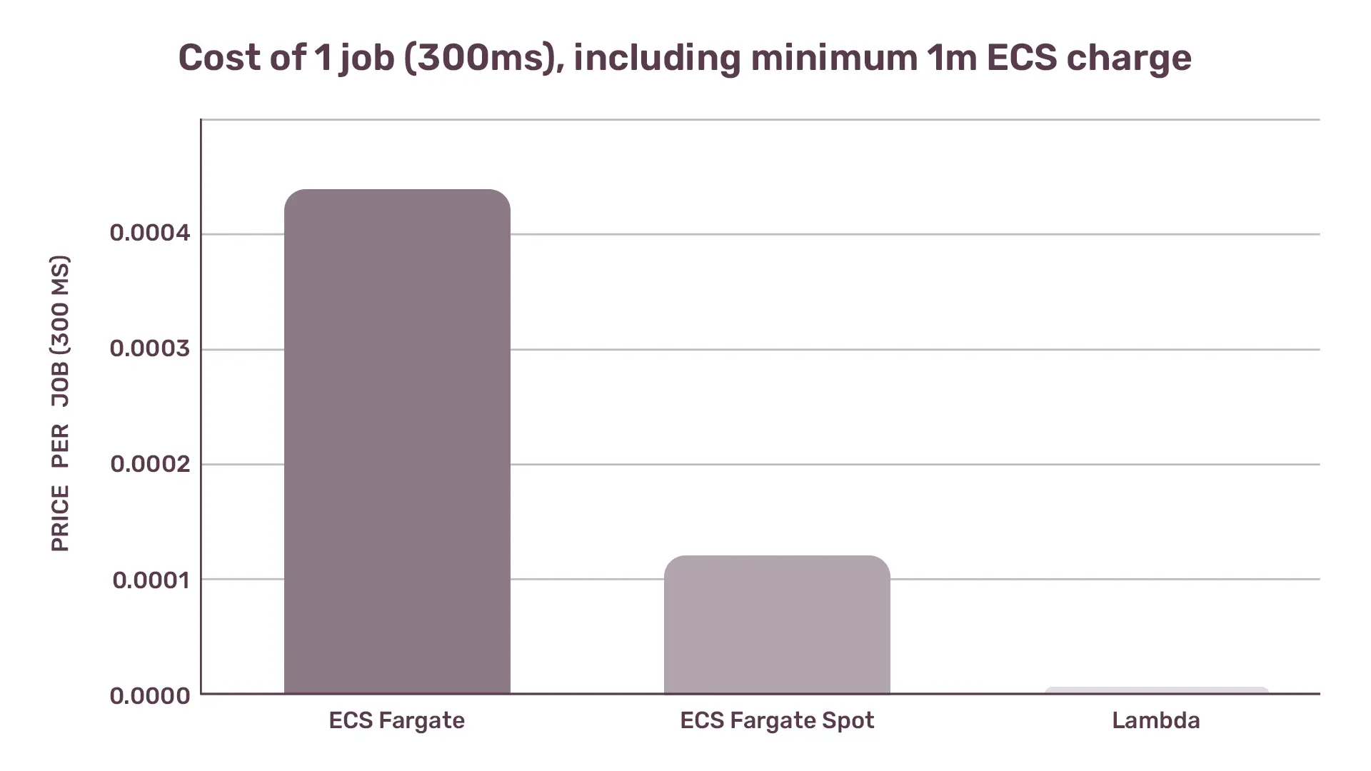 Bar chart comparing the cost of 1 job (300ms) including the minimum 1m ECS charge for ECS Fargate, ECS Fargate Spot, and Lambda, highlighting ECS Fargate as the most expensive.