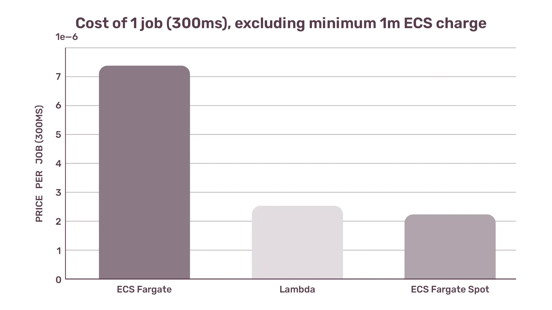 Bar chart comparing cost of a 300ms job between ECS Fargate, Lambda, and ECS Fargate Spot, excluding minimum 1m ECS charge. ECS Fargate has the highest cost.