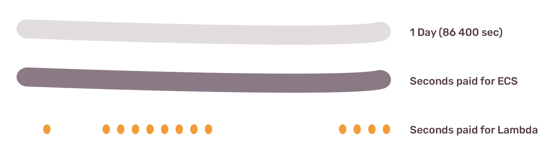 Illustrative comparison of one day's time in seconds with the time paid for ECS (Elastic Container Service) and Lambda services, highlighting the cost efficiency of Lambda with smaller orange dots.