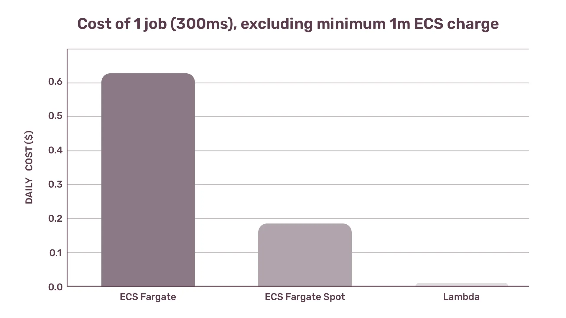 Bar chart comparing daily costs in dollars of running a single 300ms job on ECS Fargate, ECS Fargate Spot, and Lambda, indicating ECS Fargate has the highest cost.