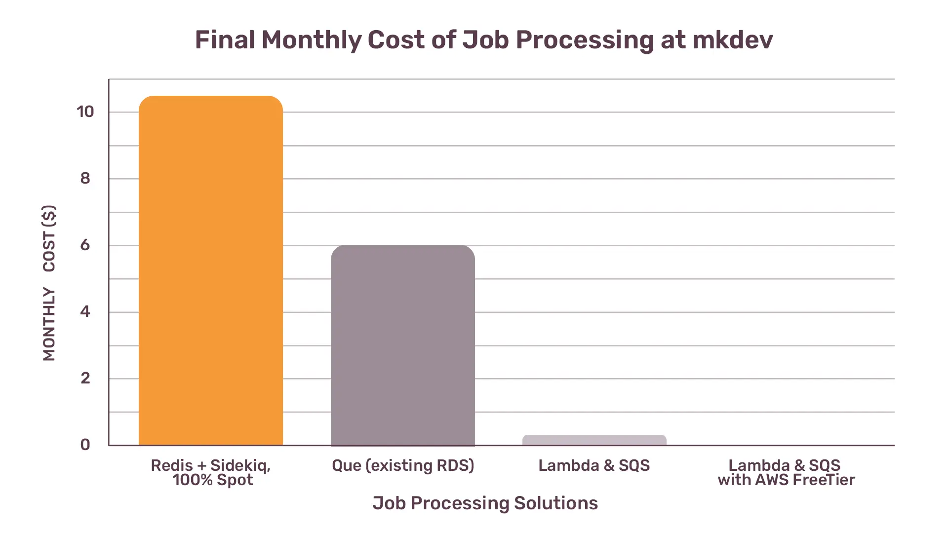 Bar chart comparing final monthly costs of job processing solutions at mkdev, including Redis + Sidekiq on 100% Spot, Que on existing RDS, Lambda with SQS, and Lambda with SQS on AWS FreeTier.