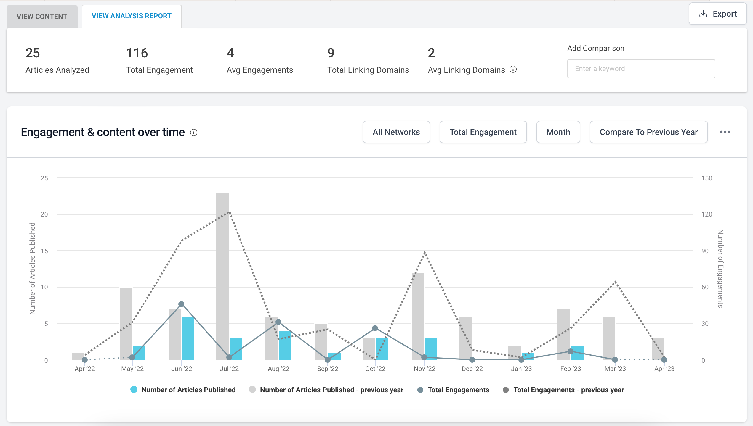 Digital analytics interface showing 'Engagement & content over time' with graphs for articles published and total engagements compared with the previous year's data.