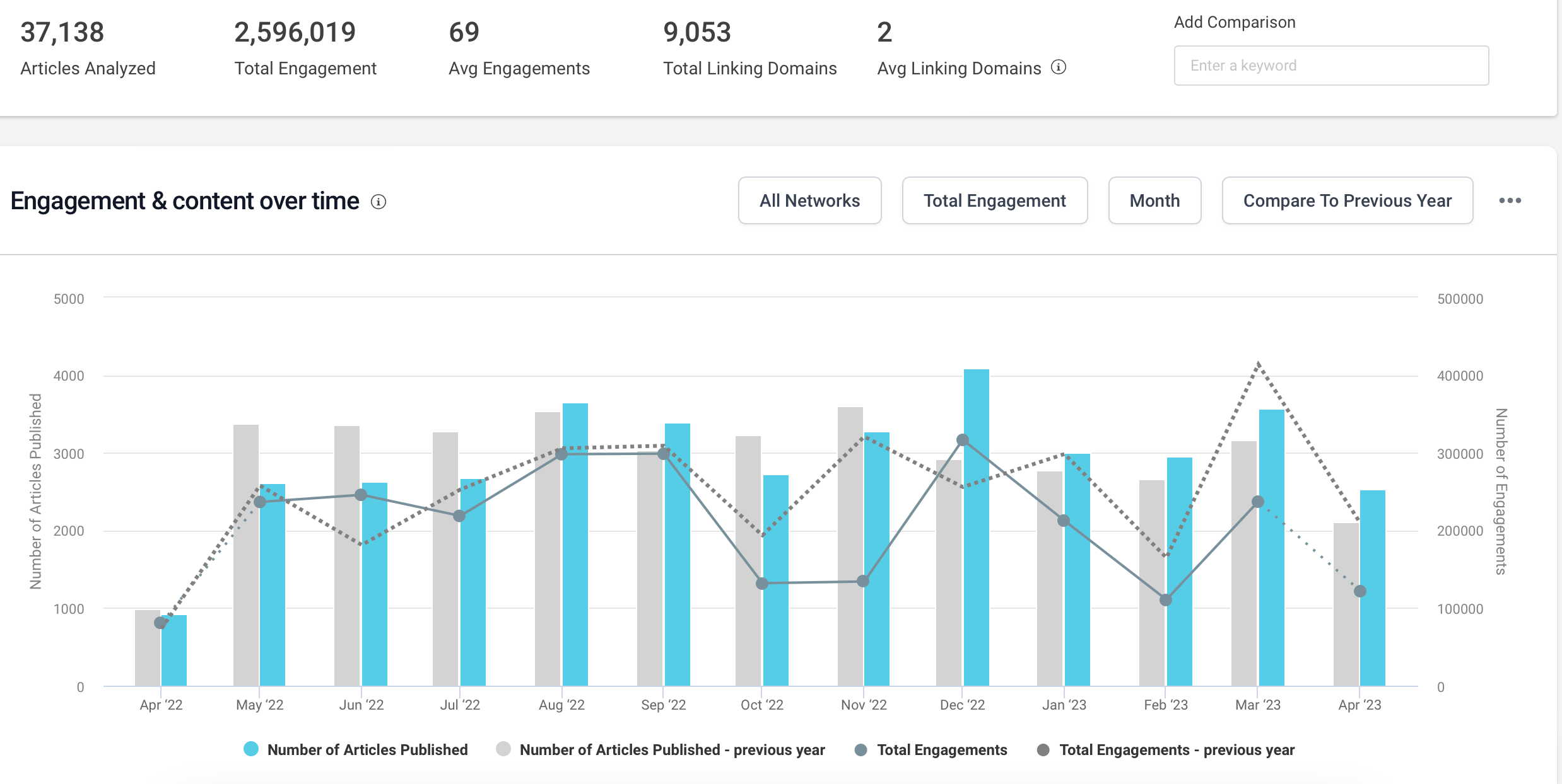 A complex bar and line graph titled 'Engagement & content over time', showing the number of articles published and total engagements per month from April 2022 to April 2023, comparing to the previous year.