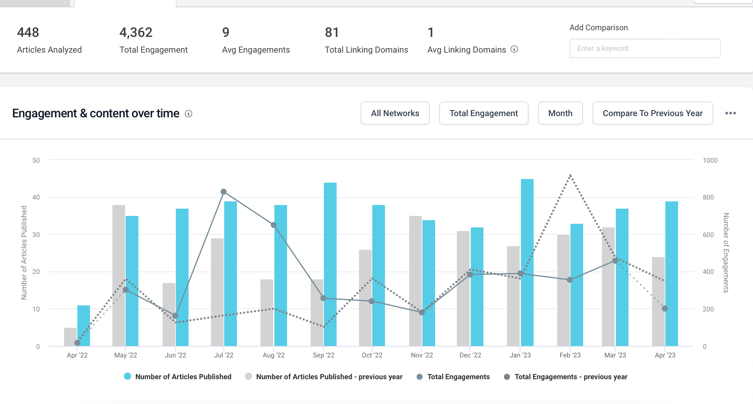 Bar and line graph displaying 'Engagement & content over time' showing the number of articles published, compared to the previous year, and the total engagements. Data spans from April 2022 to April 2023.