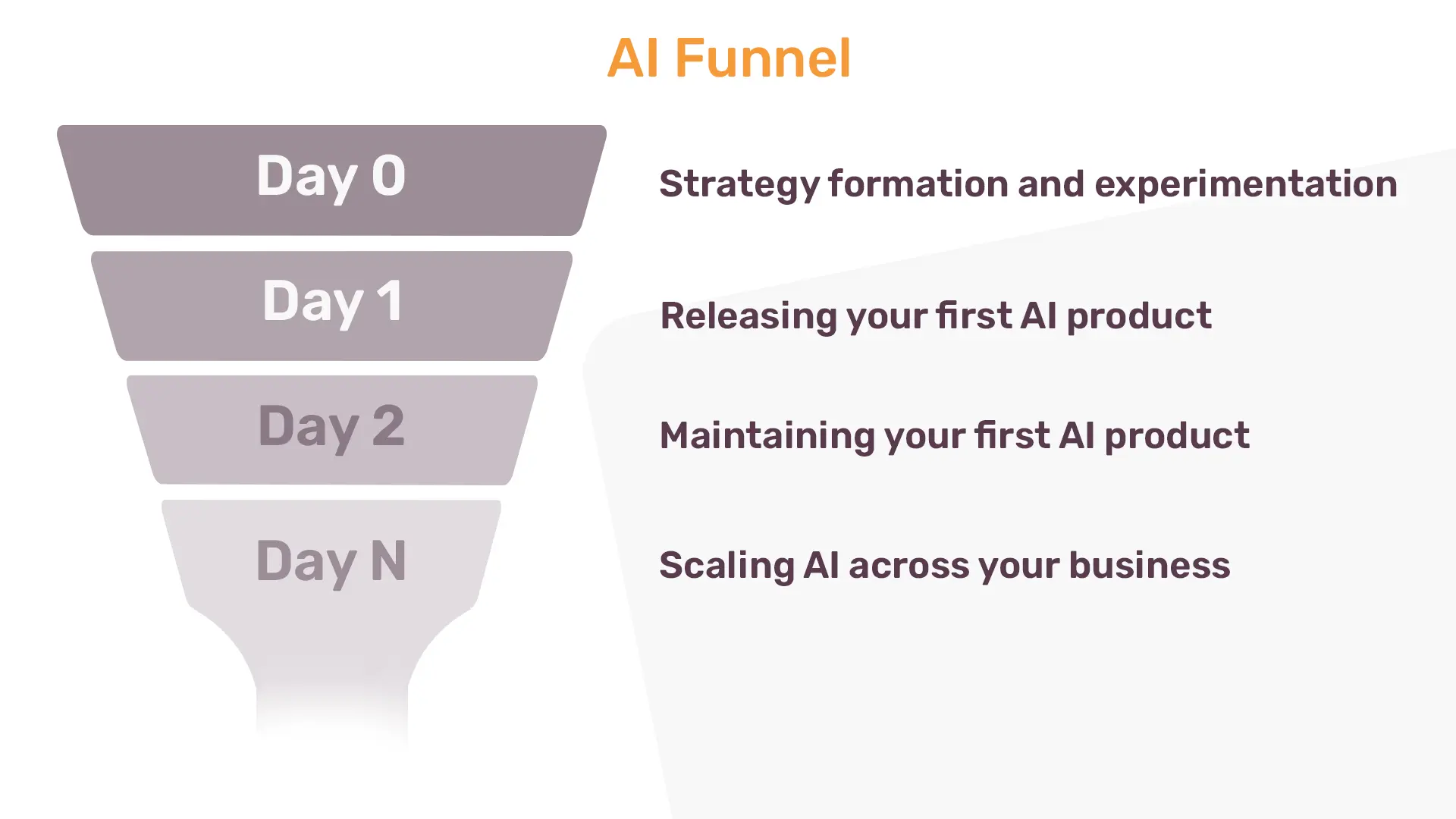 Workflow infographic titled "AI Funnel" with four stages: Day 0 - Strategy formation and experimentation, Day 1 - Releasing your first AI product, Day 2 - Maintaining your first AI product, Day N - Scaling AI across your business.