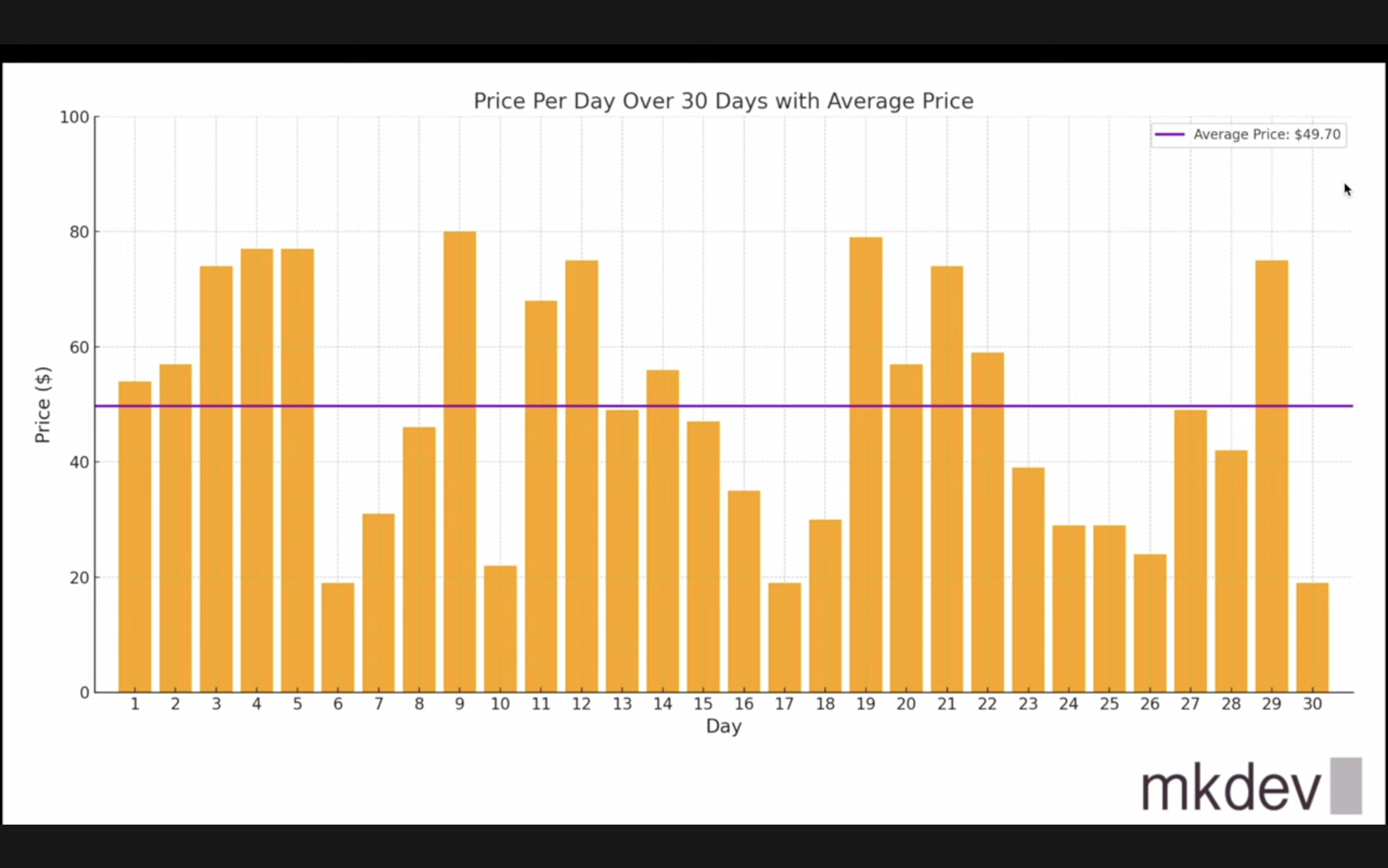 Bar chart titled 'Price Per Day Over 30 Days with Average Price' showing daily prices with an average price line marked at $49.70.