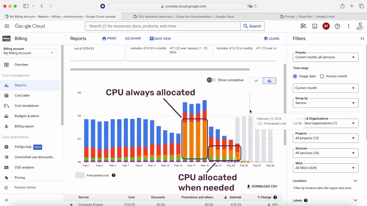 Screen capture of a Google Cloud billing report showing a bar graph of CPU allocation over time with annotations highlighting instances of CPU always allocated and CPU allocated when needed.