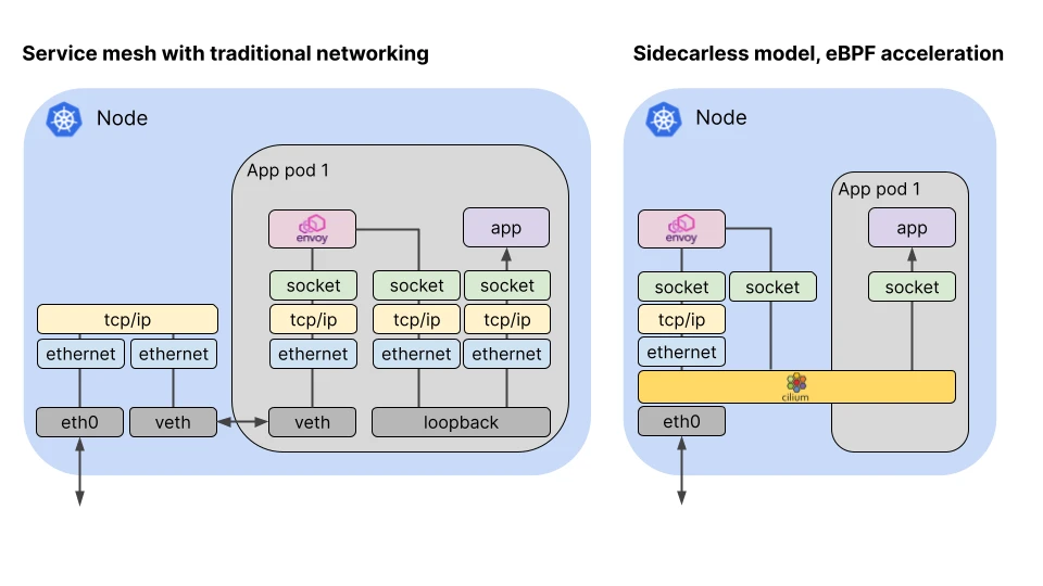 Comparison diagram of service mesh networking, showing traditional networking versus a sidecarless model with eBPF acceleration within a computing node.