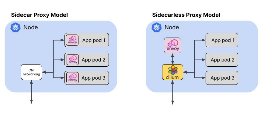 Comparison diagram showing Sidecar Proxy Model versus Sidecarless Proxy Model, illustrating the architecture of nodes with app pods and networking components.