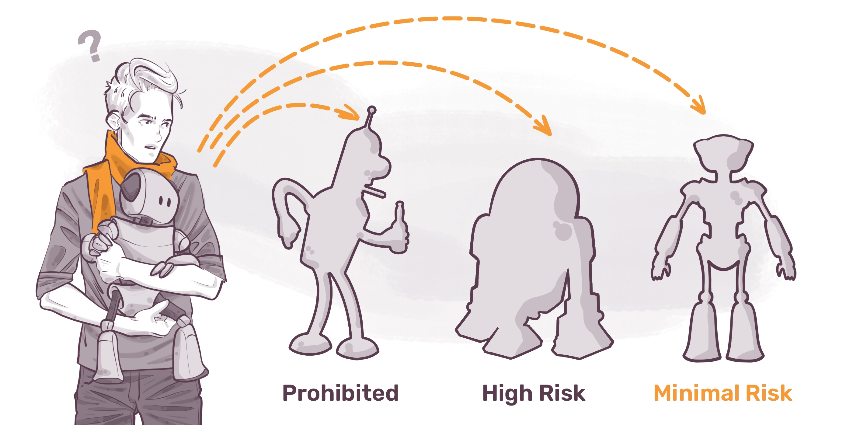 Illustration of a person holding a small robot, looking confused. Arrows point to three robot silhouettes labeled "Prohibited," "High Risk," and "Minimal Risk," with decreasing risk from left to right.