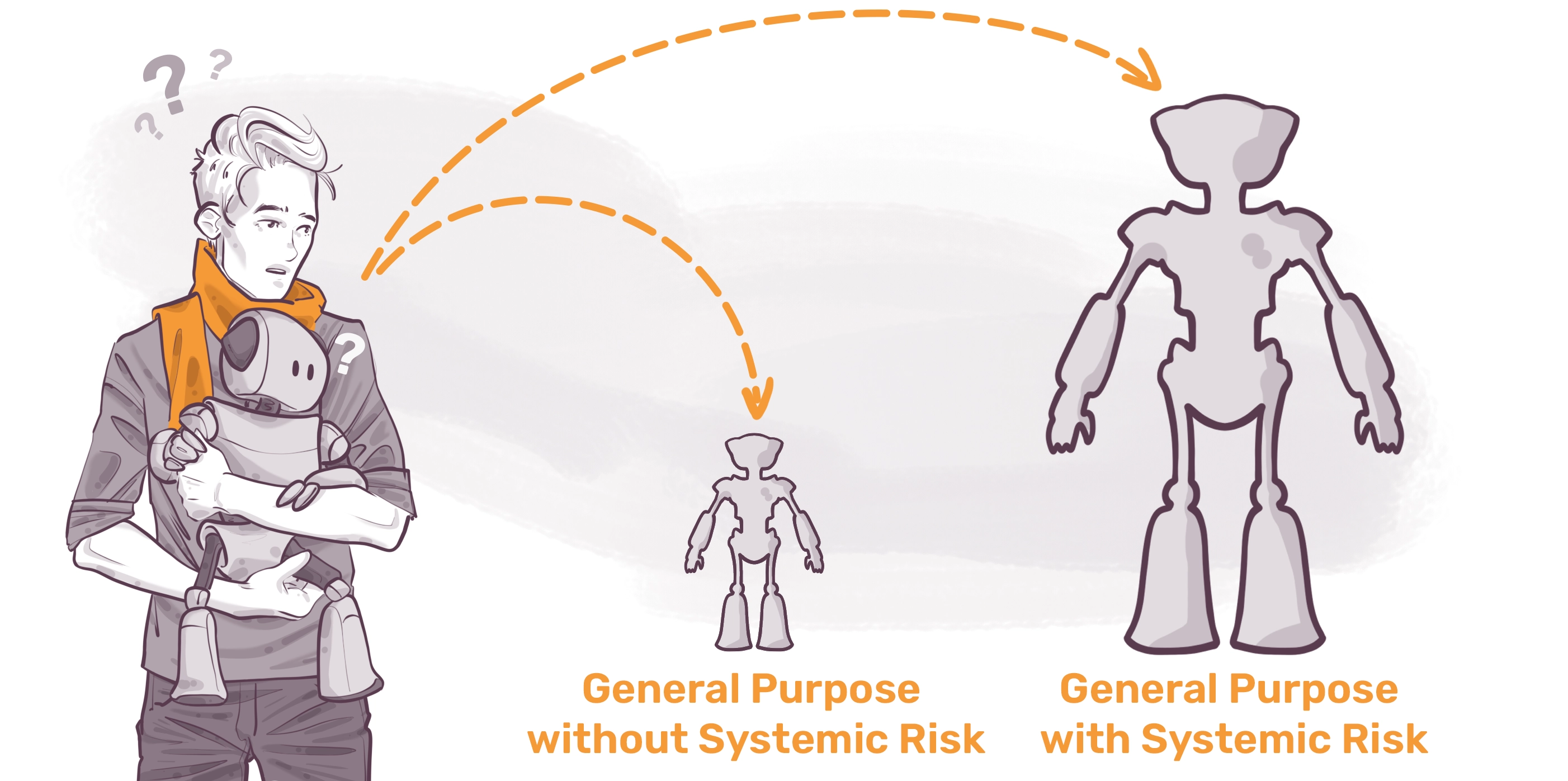 Illustration of a person holding a small robot, confused with question marks above their head. Two arrows point to silhouettes of larger robots labeled "General Purpose without Systemic Risk" and "General Purpose with Systemic Risk."