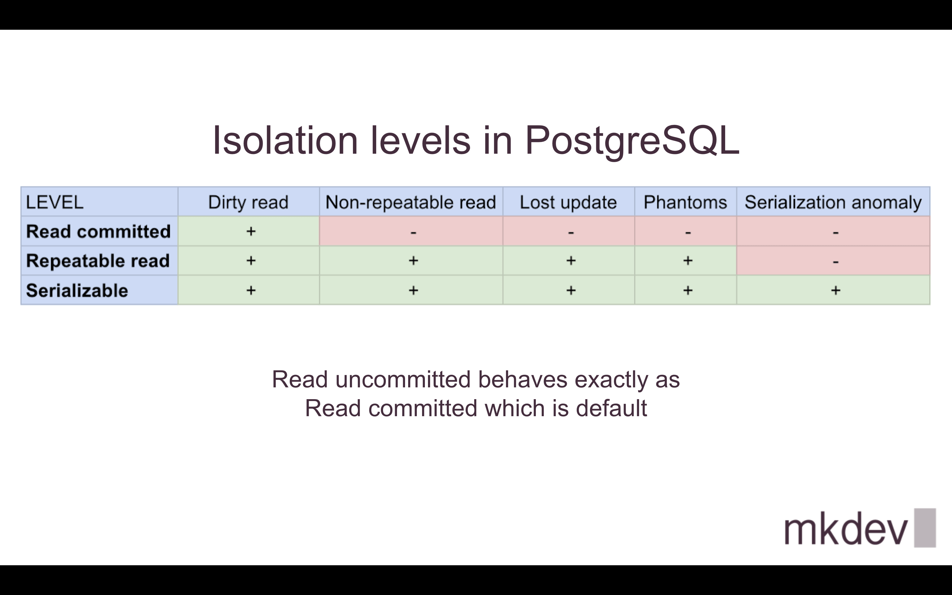 Chart comparing isolation levels in PostgreSQL with their susceptibility to phenomena like dirty read, non-repeatable read, lost update, phantoms, and serialization anomaly.