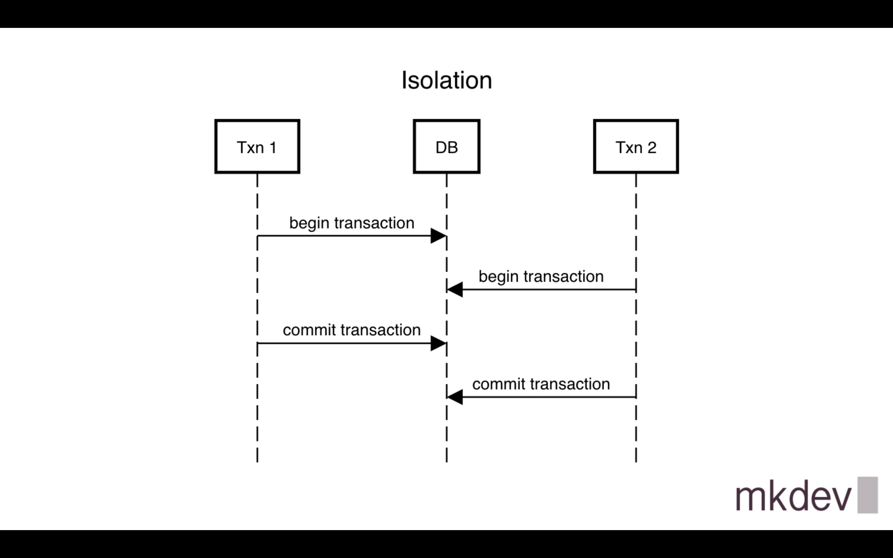 Diagram illustrating the concept of isolation in database transactions with two transactions (Txn 1 and Txn 2) interacting with a database (DB), including 'begin transaction' and 'commit transaction' actions.