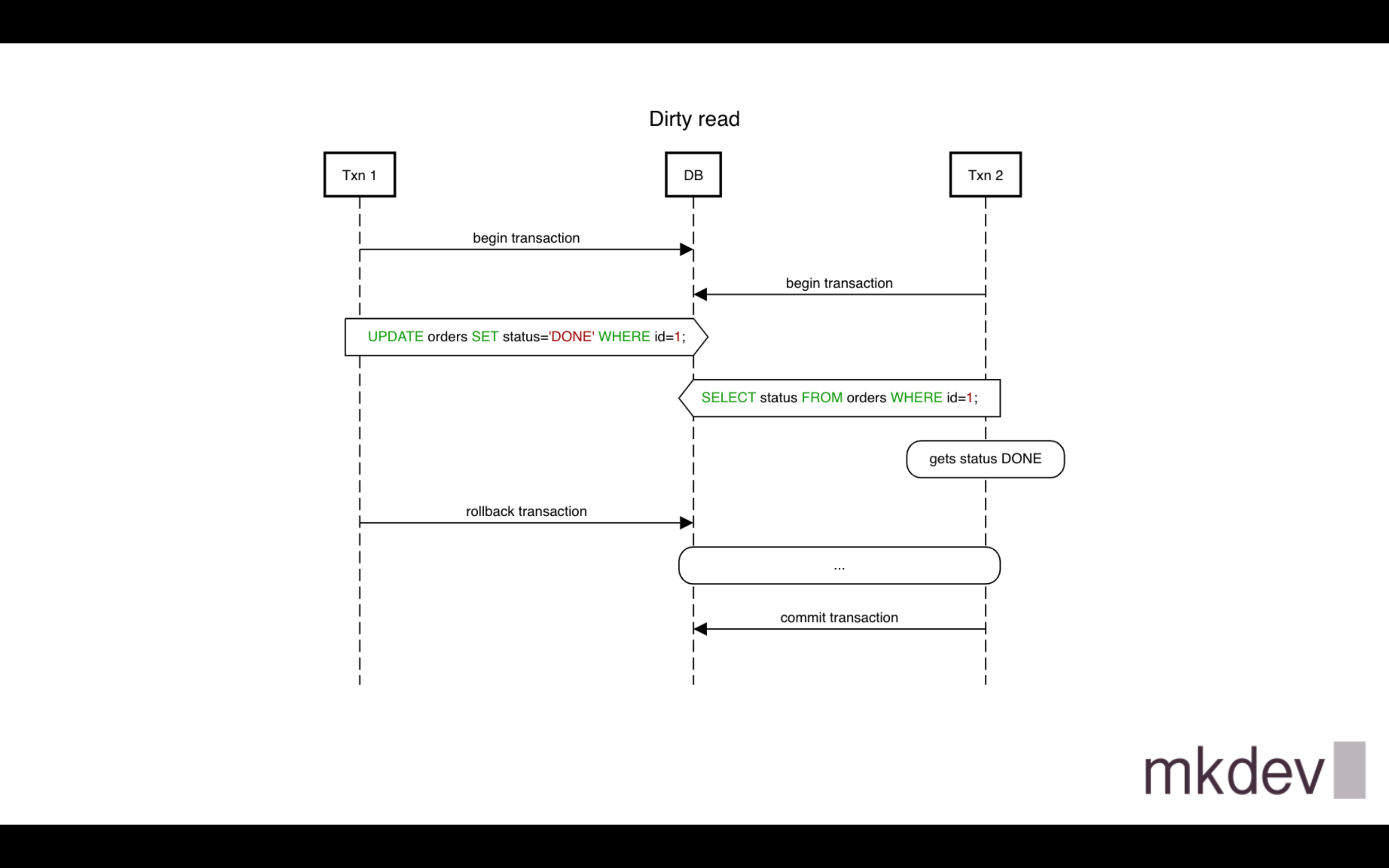 Flowchart illustrating the concept of a dirty read in database transactions, where one transaction reads uncommitted changes made by another transaction that is eventually rolled back.