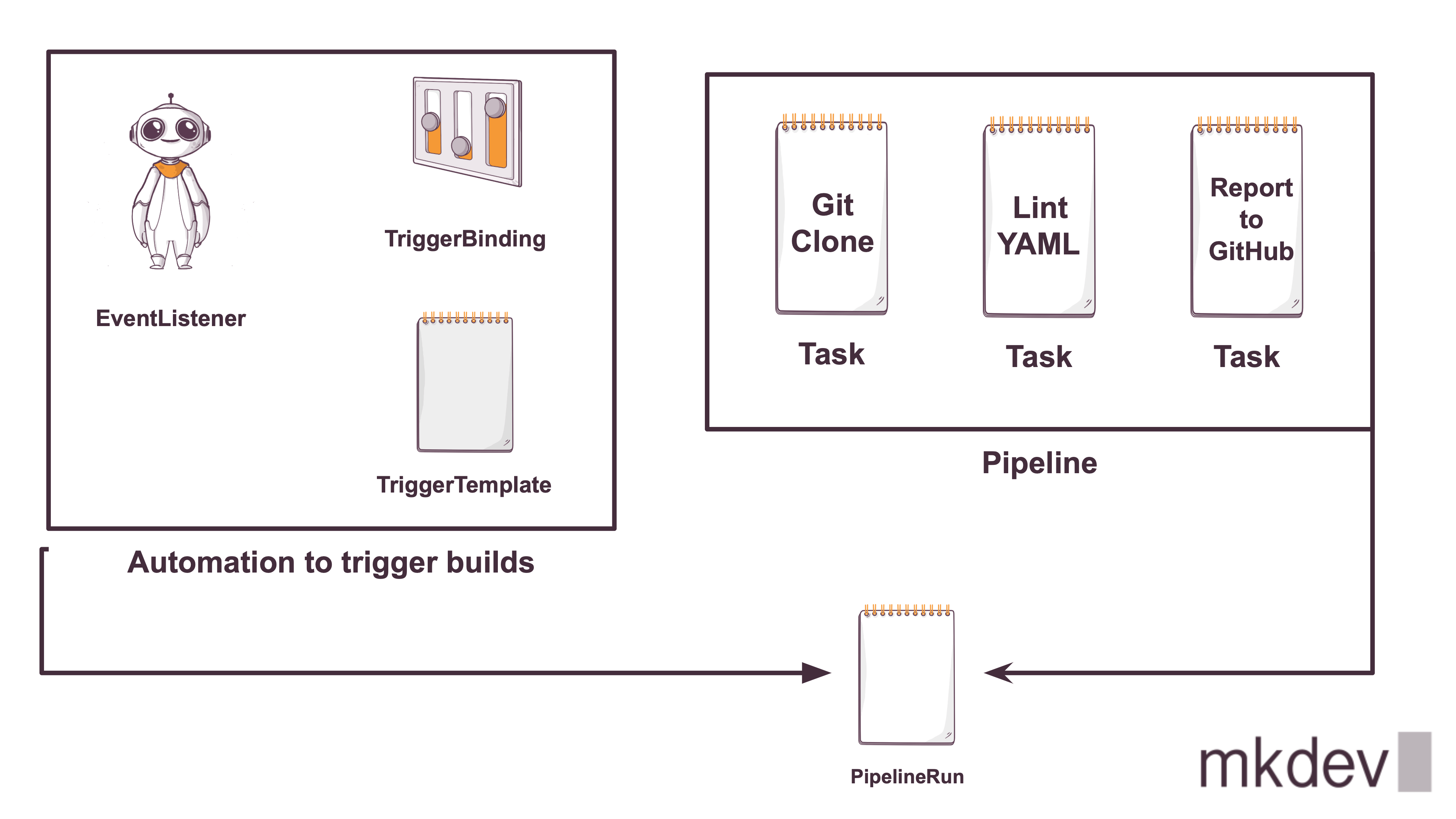 A schematic diagram explaining automation to trigger builds, featuring an 'EventListener' with a robot icon, 'TriggerBinding' and 'TriggerTemplate' leading to a 'Pipeline' with tasks 'Git Clone', 'Lint YAML', 'Report to GitHub', and ending with 'PipelineRun'.