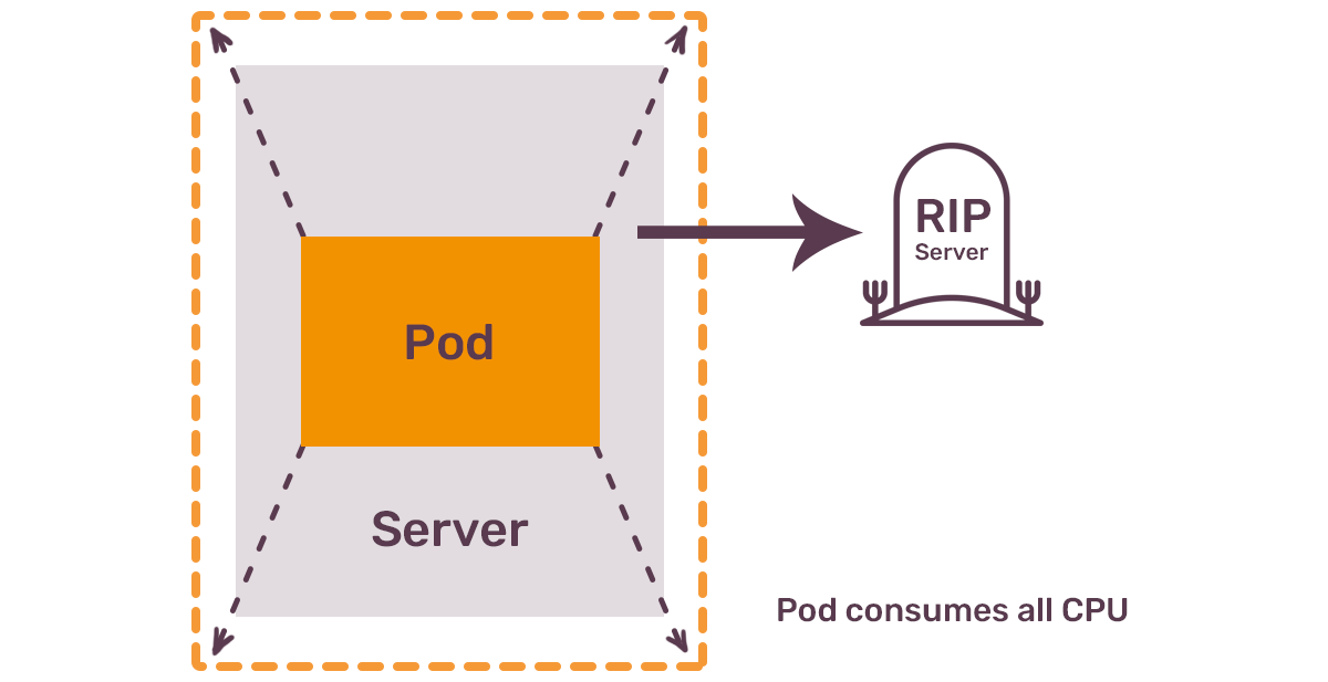 Diagram showing a server with an enclosed "Pod" causing the server to crash with a "RIP Server" tombstone, indicating that the pod consumes all CPU resources.