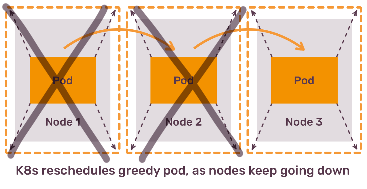 Illustration of a Kubernetes cluster with pods being rescheduled across three nodes as two nodes fail, emphasizing the self-healing nature of K8s.