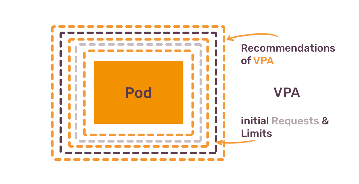 Illustration depicting the relationship between Pod, VPA (Vertical Pod Autoscaler), initial Requests & Limits, and the Recommendations of VPA, using nested dashed boxes and arrows.