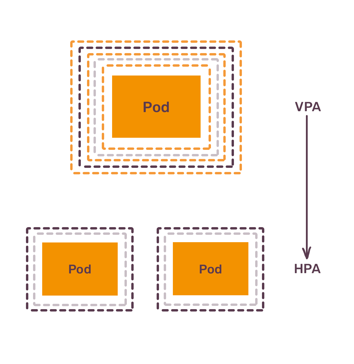 Illustration of a hierarchical pod structure with one large pod surrounded by dashed lines and two smaller pods below, connected by a vertical line labeled VPA and HPA.