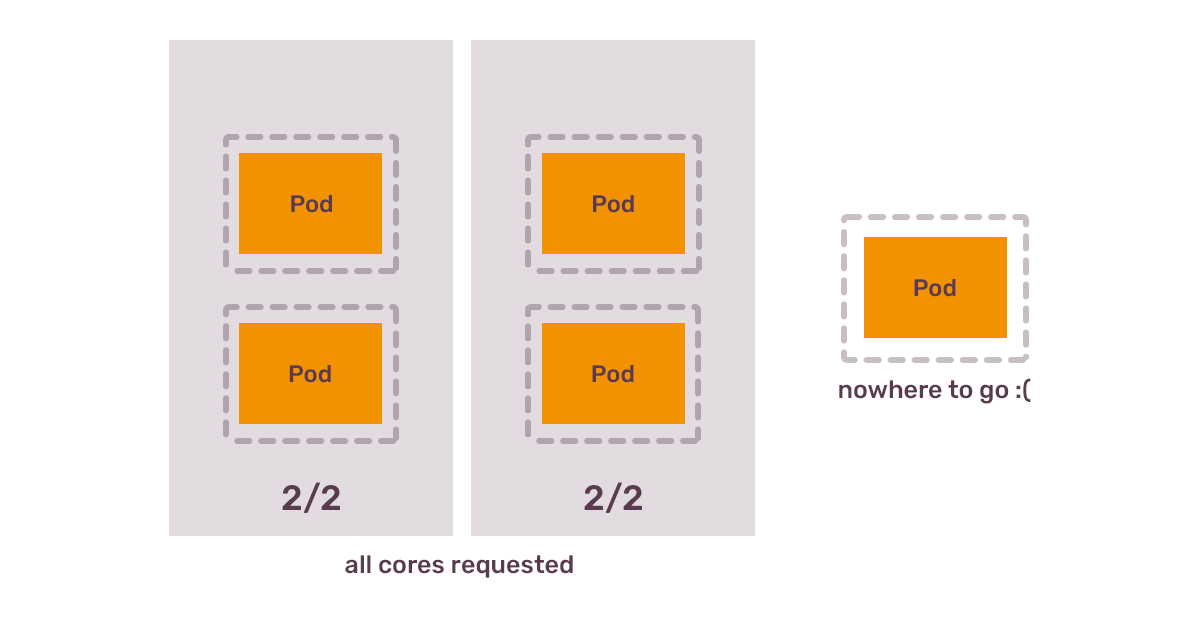 Illustration depicting two full node clusters labeled "Pod" in dashed boxes with "2/2" indicating capacity, and a single "Pod" with "nowhere to go :(" indicating a resource constraint.