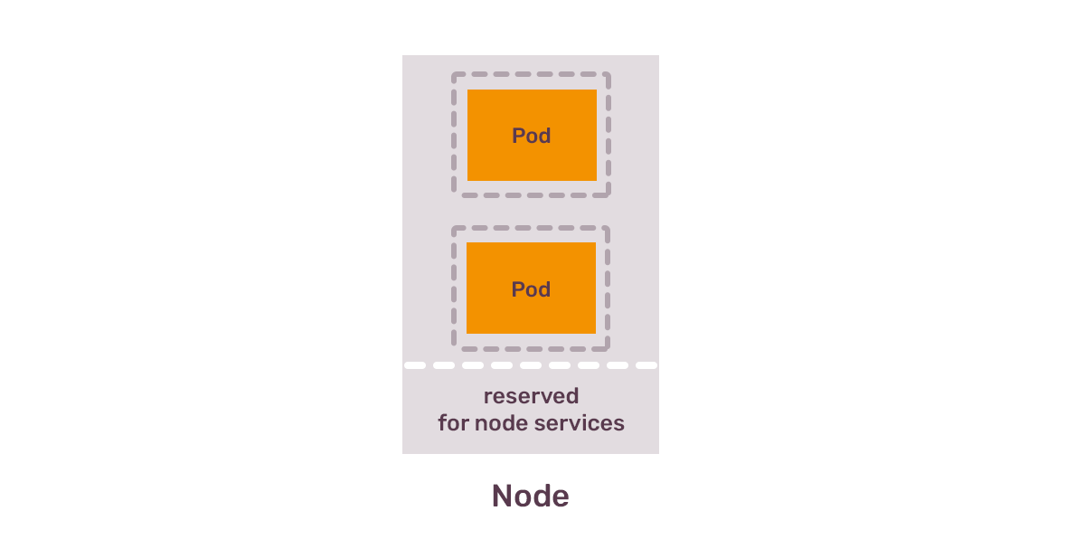 Illustration of a Kubernetes node structure with two pods represented by orange rectangles and a space reserved for node services, labeled accordingly.