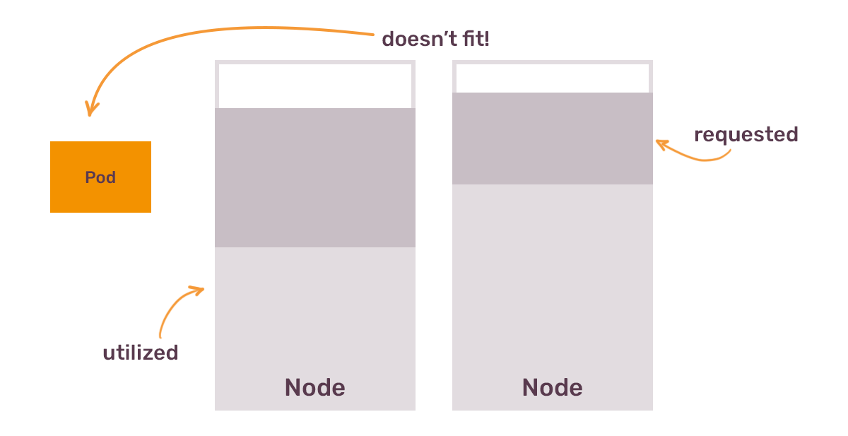 Illustration depicting two 'Node' blocks with shaded sections representing utilized and requested resources, and an orange 'Pod' block with an arrow indicating it doesn't fit into the utilized space of the left Node.