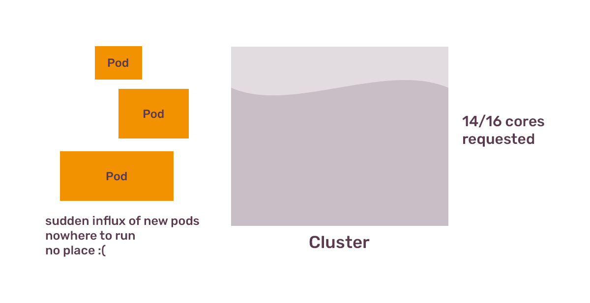 Illustration conceptualizing a computing cluster with three "Pod" labels outside of it and a text "14/16 cores requested" indicating resource usage, alongside a phrase about new pods having no place.